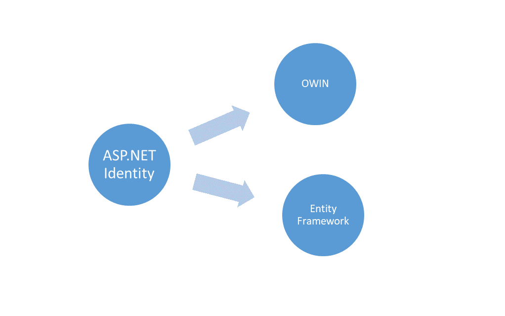 asp.net identity architecture